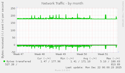 Network Traffic
