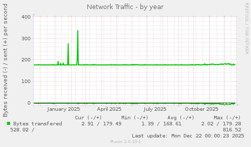 Network Traffic