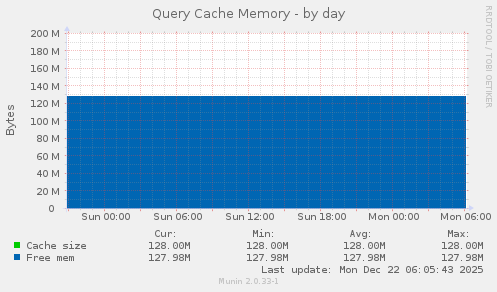 Query Cache Memory