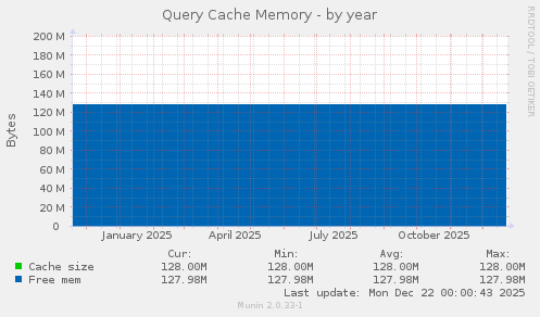 Query Cache Memory