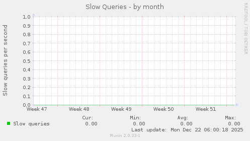 Slow Queries