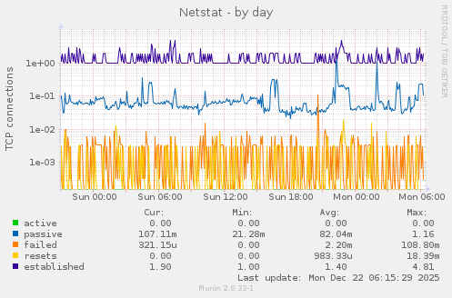 Netstat