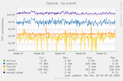 Netstat