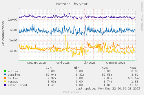 Netstat