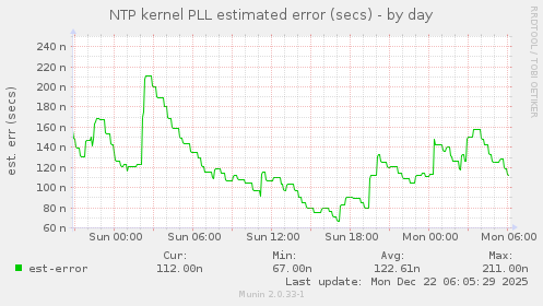 NTP kernel PLL estimated error (secs)
