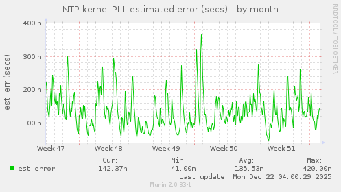 NTP kernel PLL estimated error (secs)