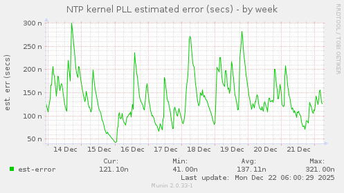 NTP kernel PLL estimated error (secs)