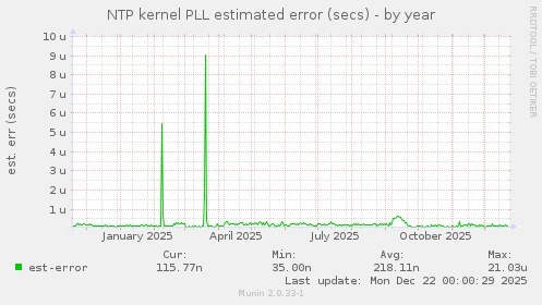 NTP kernel PLL estimated error (secs)