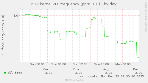NTP kernel PLL frequency (ppm + 0)