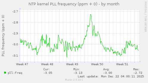 NTP kernel PLL frequency (ppm + 0)