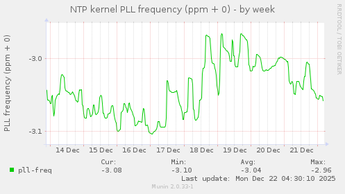 NTP kernel PLL frequency (ppm + 0)