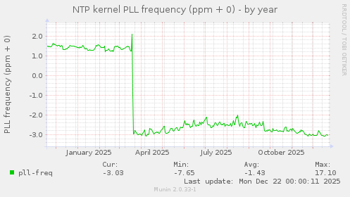 NTP kernel PLL frequency (ppm + 0)