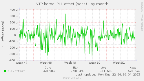 NTP kernel PLL offset (secs)