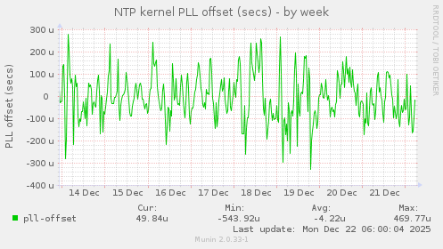 NTP kernel PLL offset (secs)