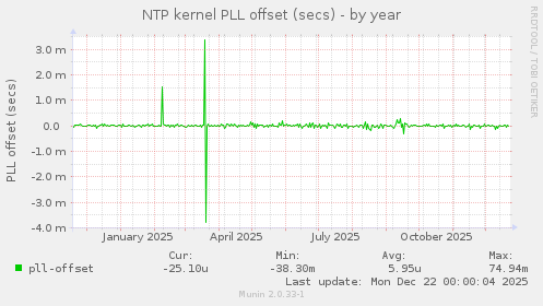 NTP kernel PLL offset (secs)