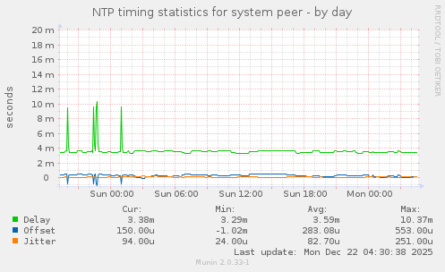 NTP timing statistics for system peer