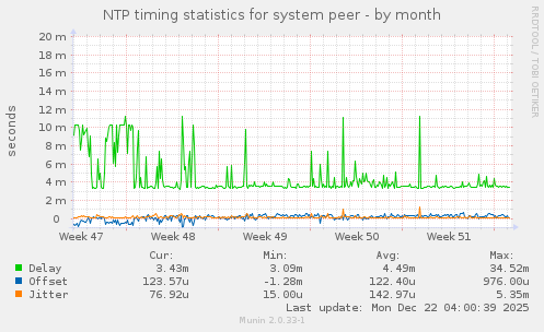 NTP timing statistics for system peer