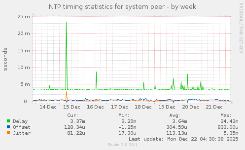 NTP timing statistics for system peer