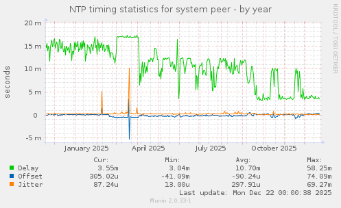 NTP timing statistics for system peer