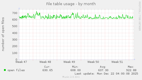 File table usage