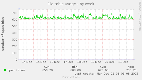 File table usage