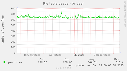 File table usage