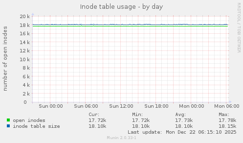Inode table usage