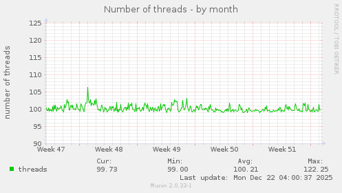 Number of threads
