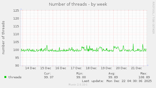 Number of threads