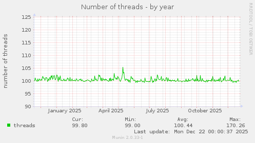 Number of threads