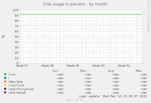 Disk usage in percent