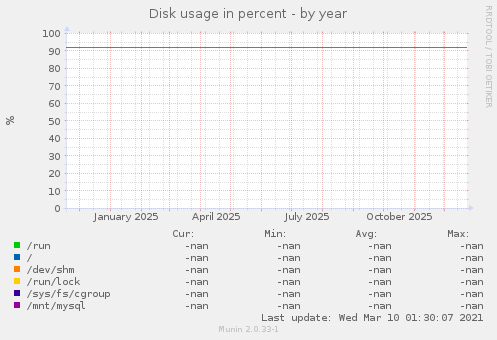Disk usage in percent