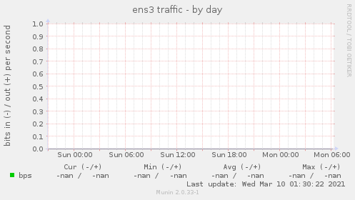 ens3 traffic