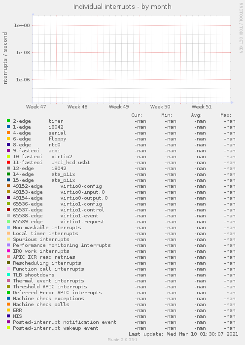 Individual interrupts