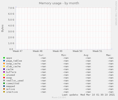 Memory usage
