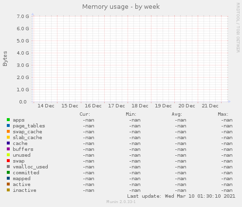 Memory usage