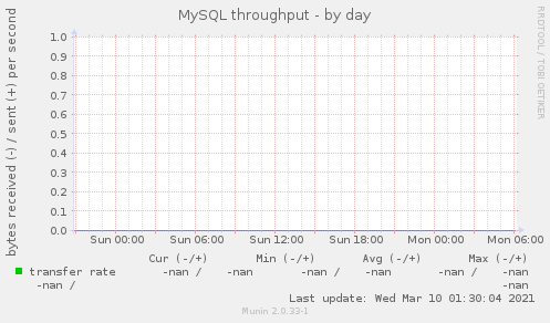 MySQL throughput