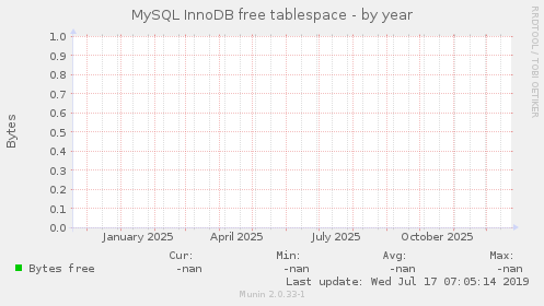 MySQL InnoDB free tablespace