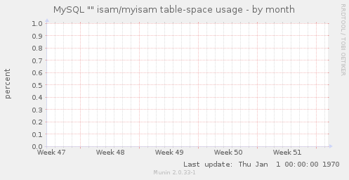 MySQL "" isam/myisam table-space usage