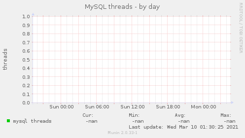 MySQL threads
