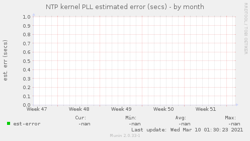 NTP kernel PLL estimated error (secs)
