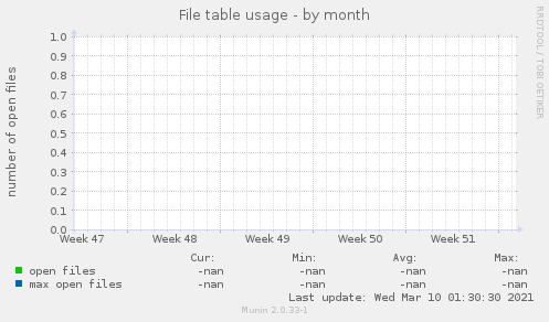 File table usage