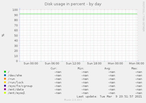 Disk usage in percent
