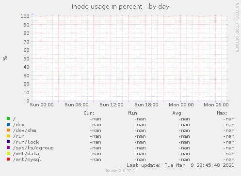 Inode usage in percent