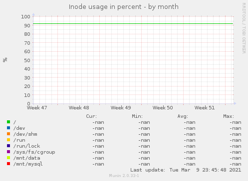 Inode usage in percent