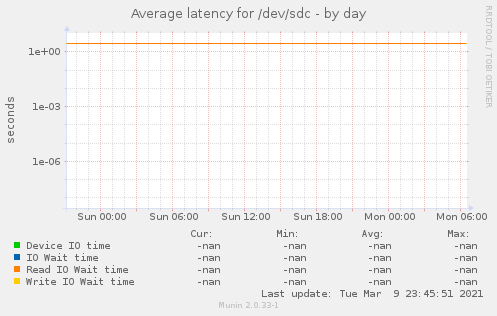 Average latency for /dev/sdc