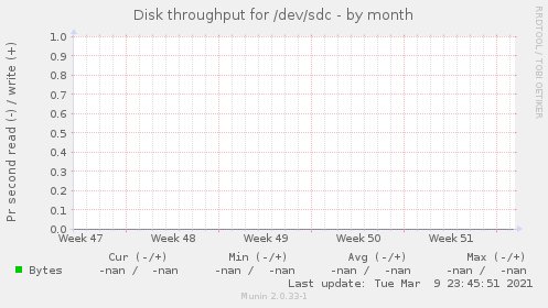 Disk throughput for /dev/sdc