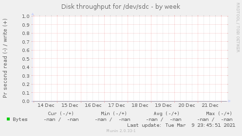 Disk throughput for /dev/sdc