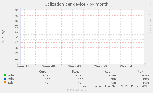 Utilization per device