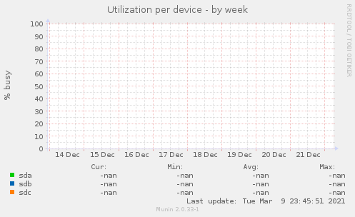 Utilization per device